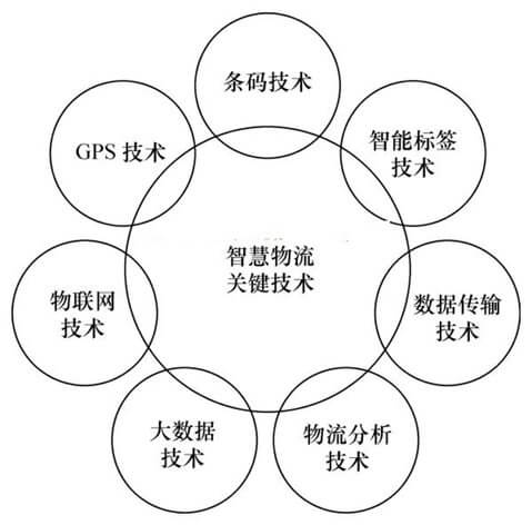 智慧物流关键技术