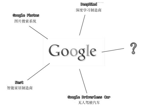 谷歌人工智能产业布局