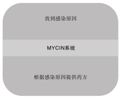 MYCIN系统组成示意图