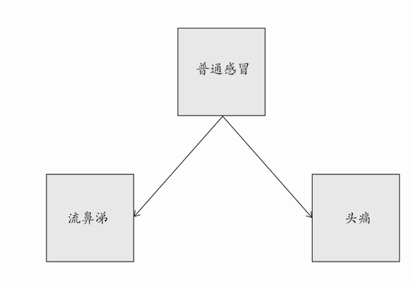 简单的贝叶斯网络示意图