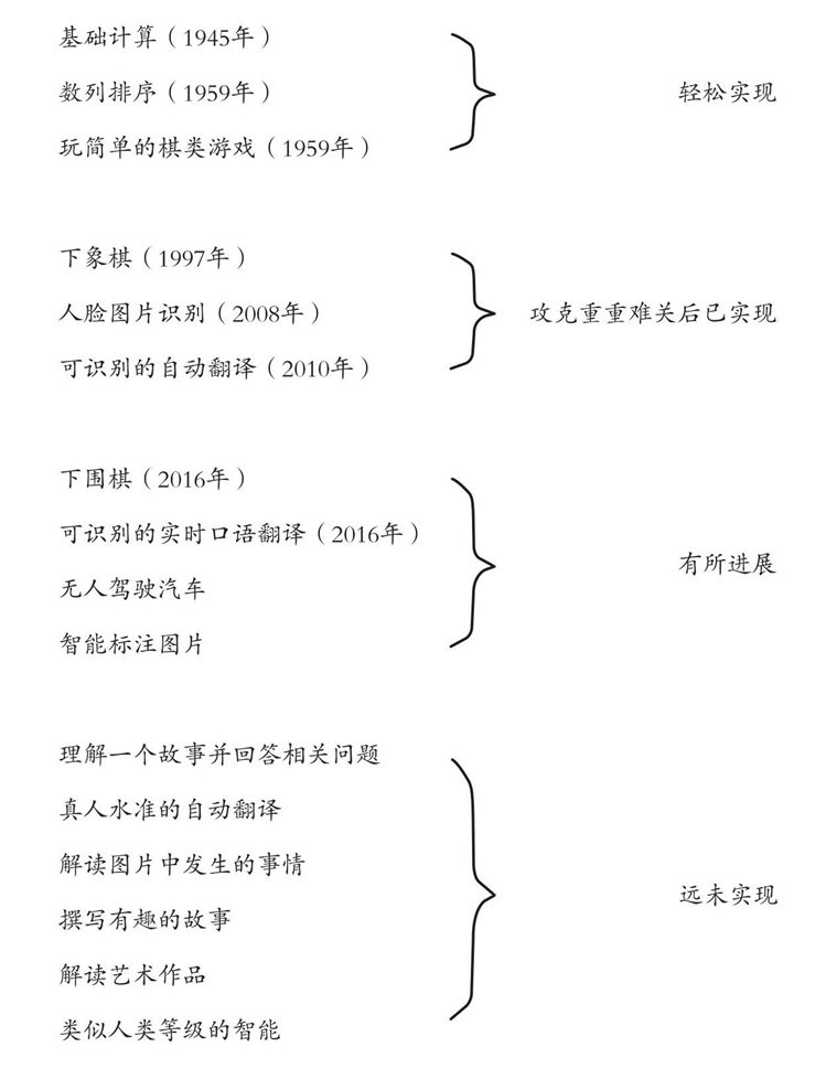 我们希望计算机能完成的任务，按照难易程度排序括号中的年份表示问题解决的大致时间，而目前为止，对于“远未实现”的任务，我们毫无头绪