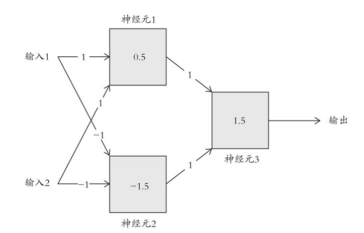 两层感知器结构可以计算异或函数