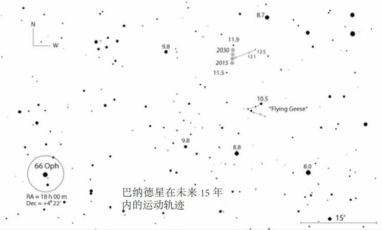 巴纳德星拥有夜空中最快的自行速度，对它的观察可以用来在历史记录中断之后重新确定当前年份