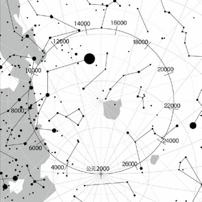 由于地球自转轴在接下来2.6万年内的进动，北天极（上）和南天极（下）的旋转