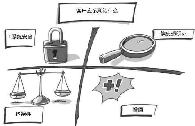第12章 选择客户真正需要的数字化战略
