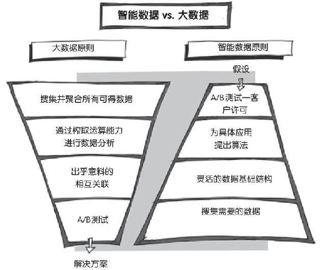 第3章 智能数据冠军——选择正确的数据是成功的基础