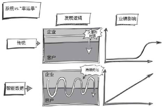 第3章 智能数据冠军——选择正确的数据是成功的基础
