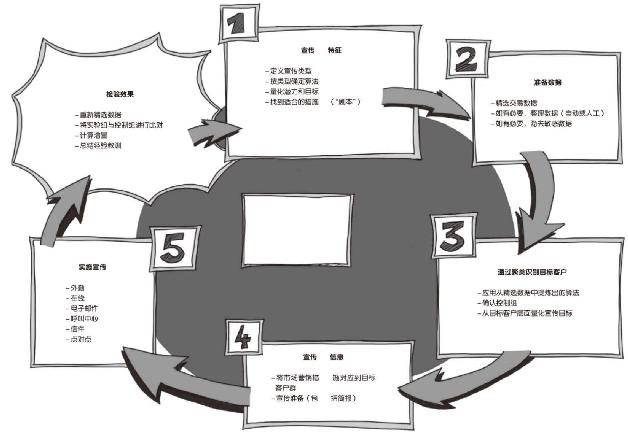 第5章 更加智慧地接近客户——在合适的时间、以合理的价格、提供所需的产品