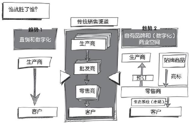 第6章 从贸易伙伴转变为数据伙伴——通过中介共同提高客户潜力