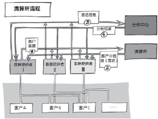 第6章 从贸易伙伴转变为数据伙伴——通过中介共同提高客户潜力