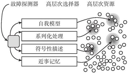 故障检测器的运行机制
