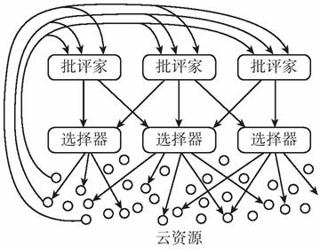 批评家与选择器的互动