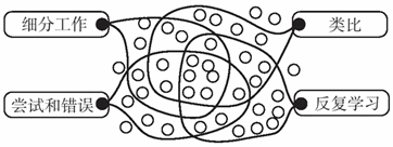 全新思维方式的产生