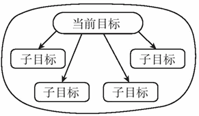简单的“子目标树”模型