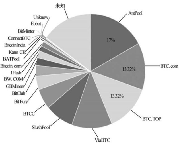 第一节 比特币挖矿