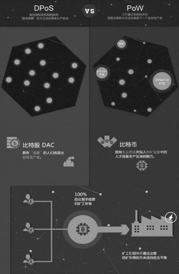 第三节 比特股—DPoS