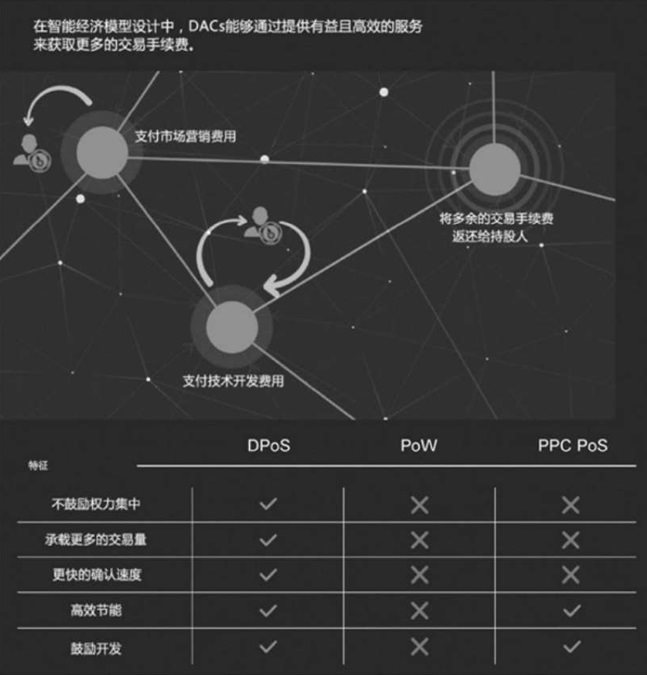 第三节 比特股—DPoS