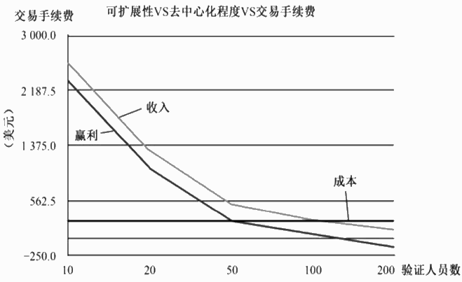 第三节 比特股—DPoS
