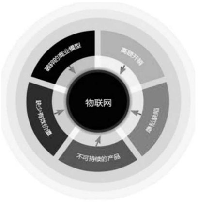 第二节 区块链与物联网
