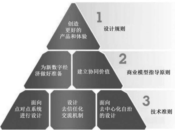 第二节 区块链与物联网