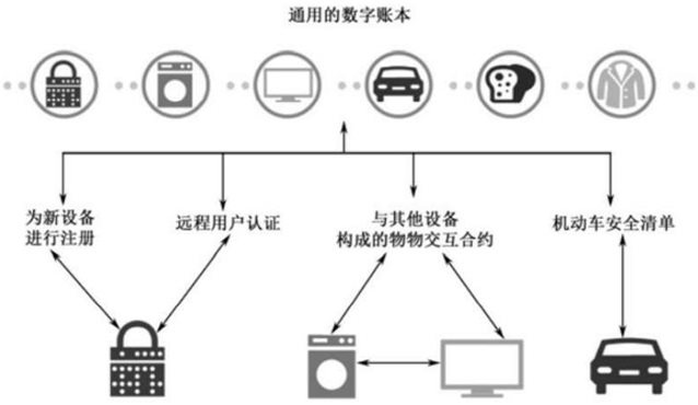 第二节 区块链与物联网