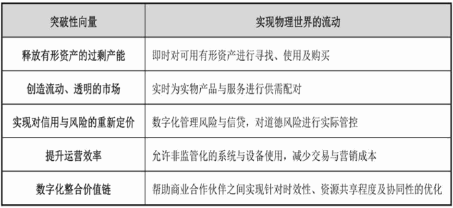 物联网的五个颠覆性潜能