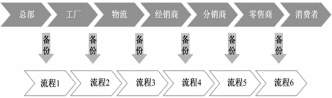 第二节 区块链与物联网