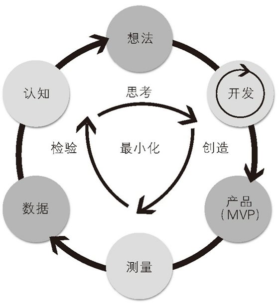 精益创业过程循环图