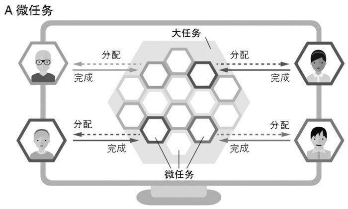 微任务模式的众包Michelucci P, Dickinson J L. The power of crowds. Nature, 351, 32-33, 2016.