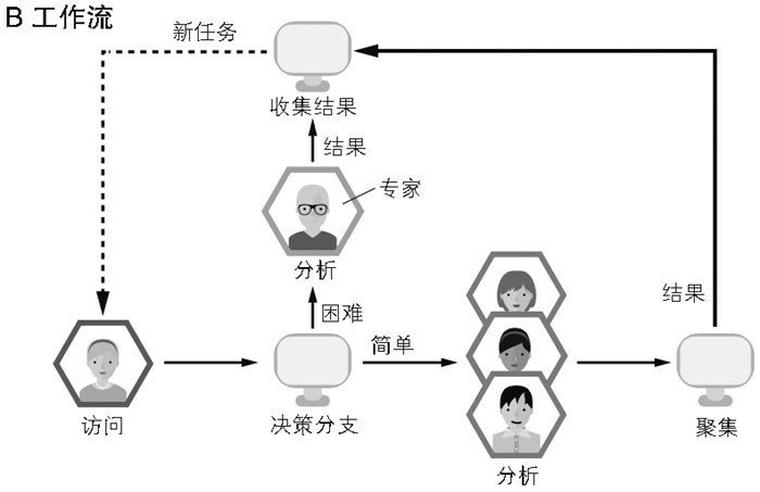 工作流模式的众包Michelucci P, Dickinson J L. The power of crowds. Nature, 351, 32-33, 2016.