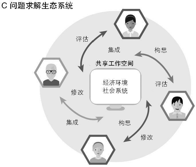 问题求解生态系统模式的众包Michelucci P, Dickinson J L. The power of crowds. Nature, 351, 32-33, 2016.