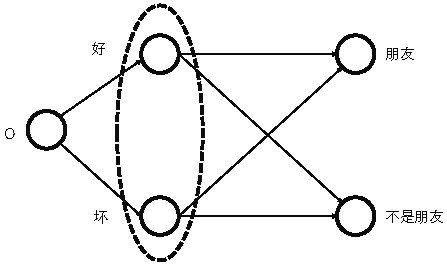 人类被试的决策行为