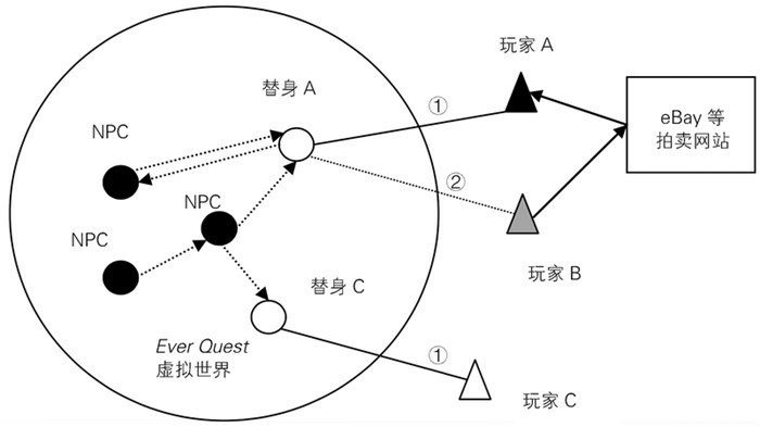 《无尽的任务》游戏中的经济关系示意图其中 NPC 为 Non-Player Character 的缩写，表示人工智能角色
