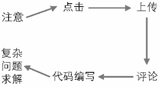 注意力与参与的不同等级