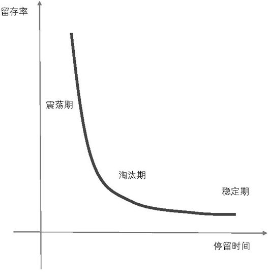 留存率曲线示意图