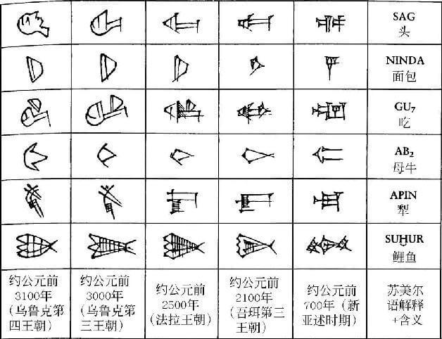 两千余年间楔形文字符号演变图表