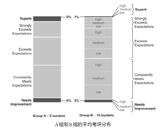 第七章 为什么每个人都讨厌绩效管理
