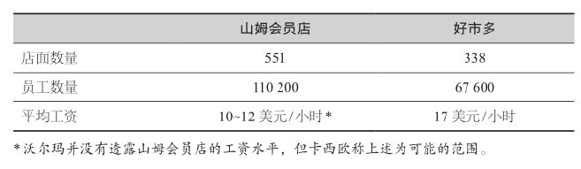 山姆会员店vs好市多