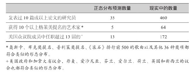 正态分布在预测某些方面表现时的失效