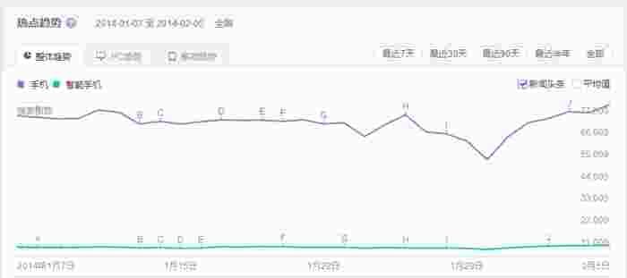 关键字“手机”“智能手机”在百度中的搜索趋势情况
