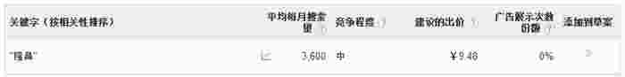 关键字“隆鼻”在Google中的建议出价