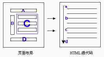 页面布局与HTML源代码间的正常对应关系图