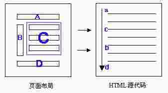 易比网的页面布局与HTML源代码间的对应关系图