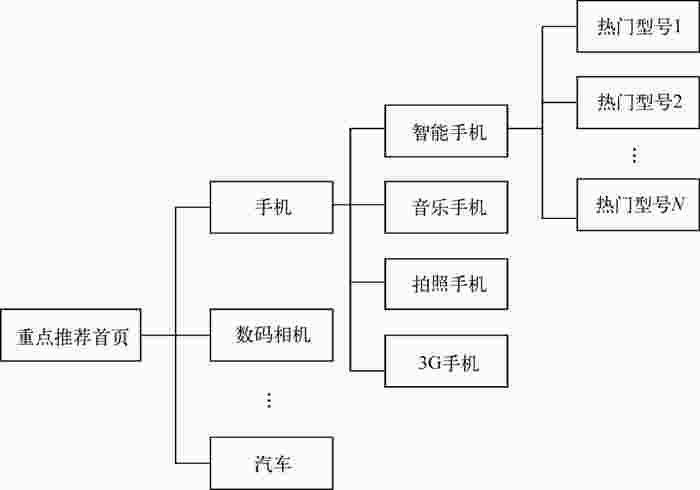 重点推荐频道结构示意图