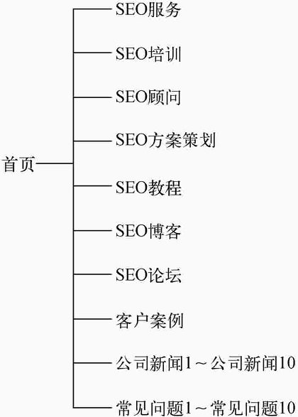 首页与其他网页的链接关系图