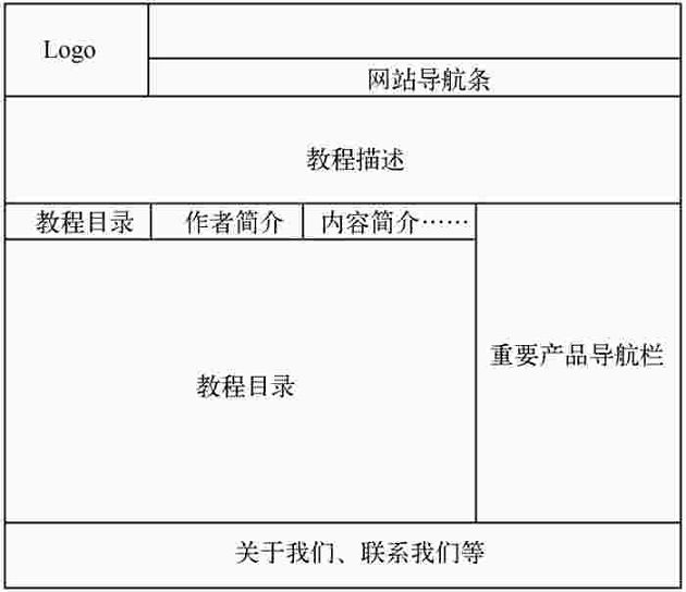 SEO教程页面的内容分布图 SEO教程页面的内容分布图