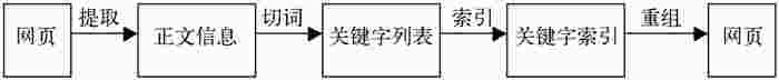 网页分析、处理流程 网页分析、处理流程