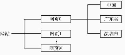 页面与关键字间的对应关系 页面与关键字间的对应关系