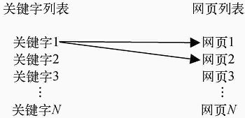 关键字与页面间的对应关系 关键字与页面间的对应关系