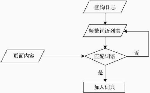新词汇识别流程 新词汇识别流程